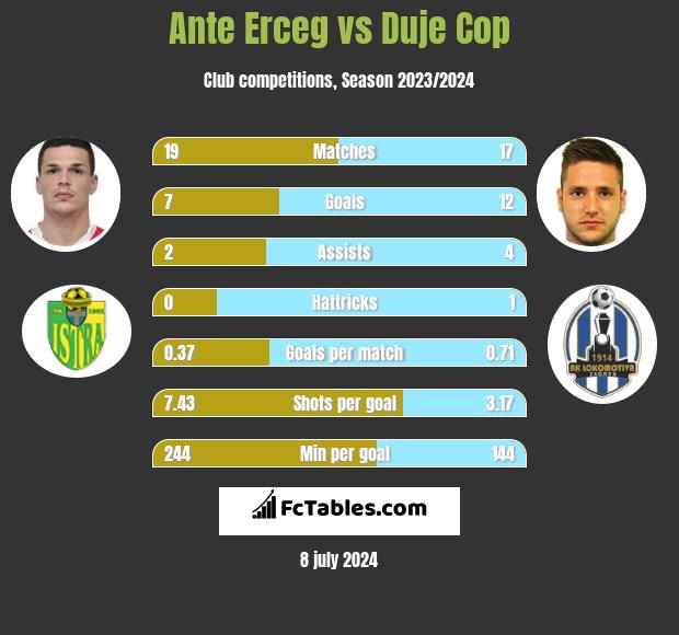 Ante Erceg vs Duje Cop h2h player stats