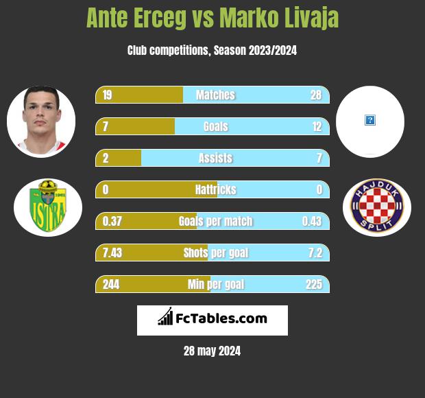 Ante Erceg vs Marko Livaja h2h player stats