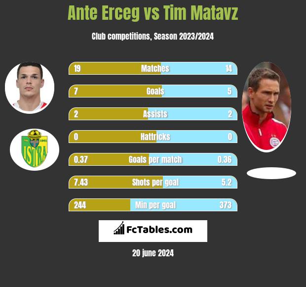 Ante Erceg vs Tim Matavz h2h player stats