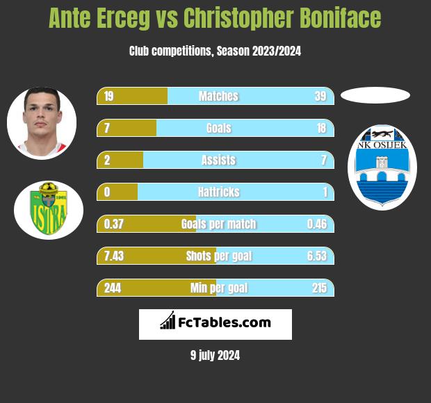 Ante Erceg vs Christopher Boniface h2h player stats