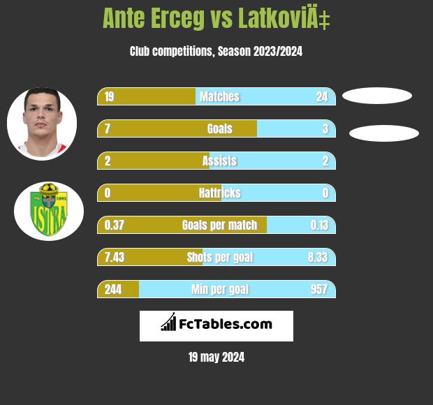 Ante Erceg vs LatkoviÄ‡ h2h player stats