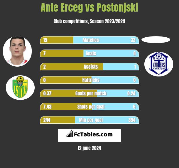 Ante Erceg vs Postonjski h2h player stats