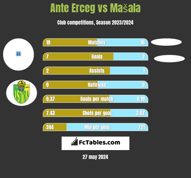 Ante Erceg vs Mašala h2h player stats