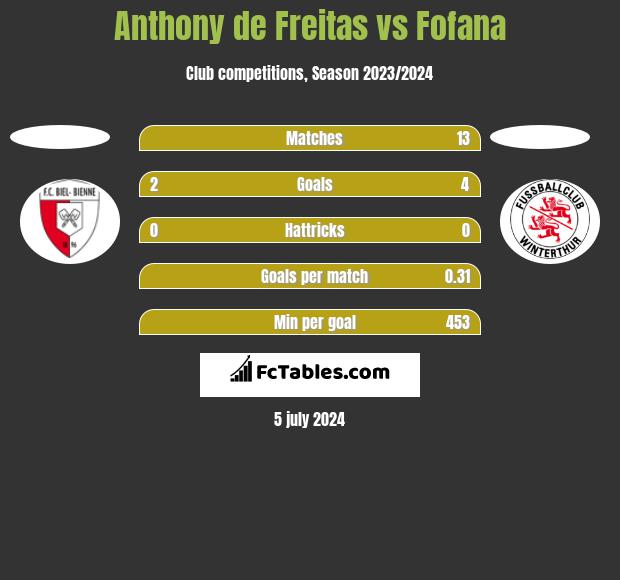 Anthony de Freitas vs Fofana h2h player stats