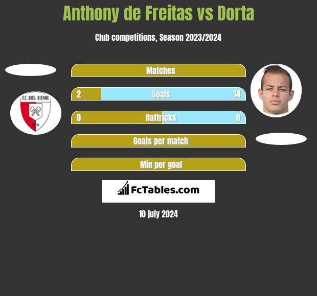 Anthony de Freitas vs Dorta h2h player stats