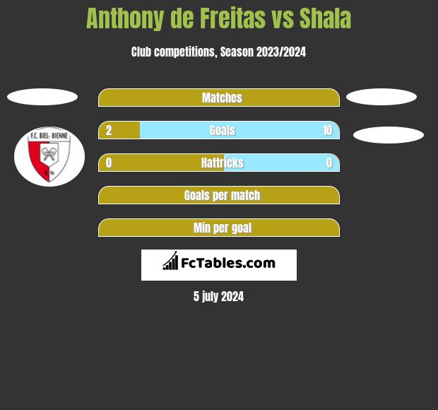 Anthony de Freitas vs Shala h2h player stats