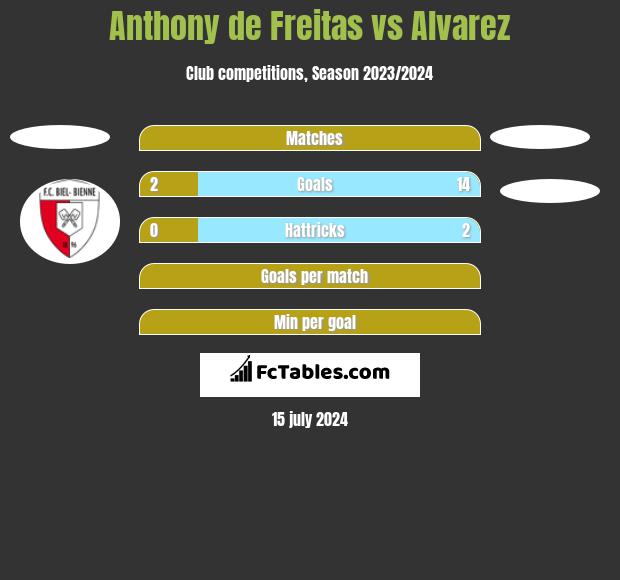 Anthony de Freitas vs Alvarez h2h player stats