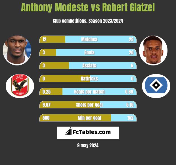 Anthony Modeste vs Robert Glatzel infographic