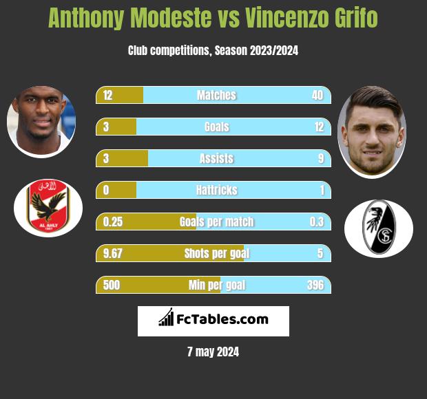 Anthony Modeste vs Vincenzo Grifo h2h player stats