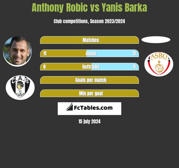 Anthony Robic vs Yanis Barka h2h player stats