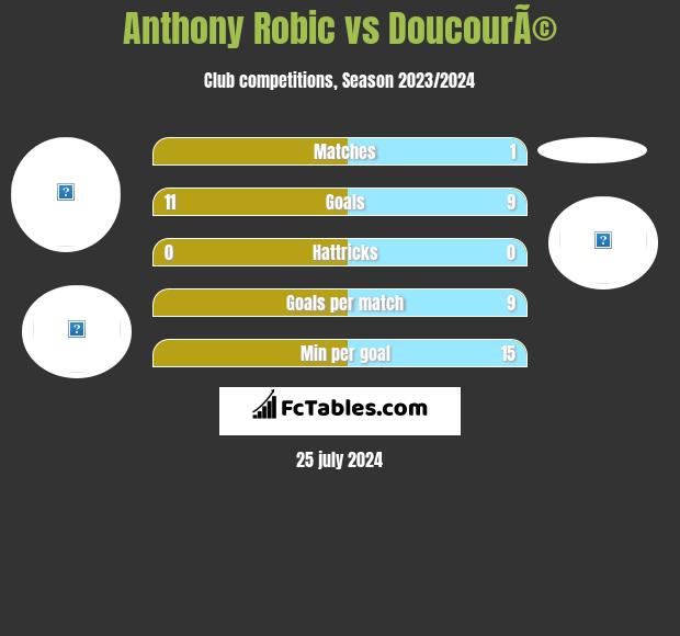 Anthony Robic vs DoucourÃ© h2h player stats
