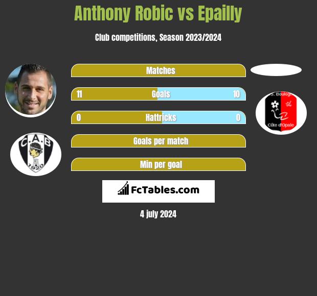 Anthony Robic vs Epailly h2h player stats