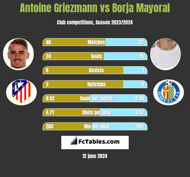 Antoine Griezmann vs Borja Mayoral h2h player stats