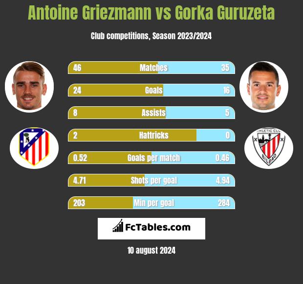 Antoine Griezmann vs Gorka Guruzeta h2h player stats