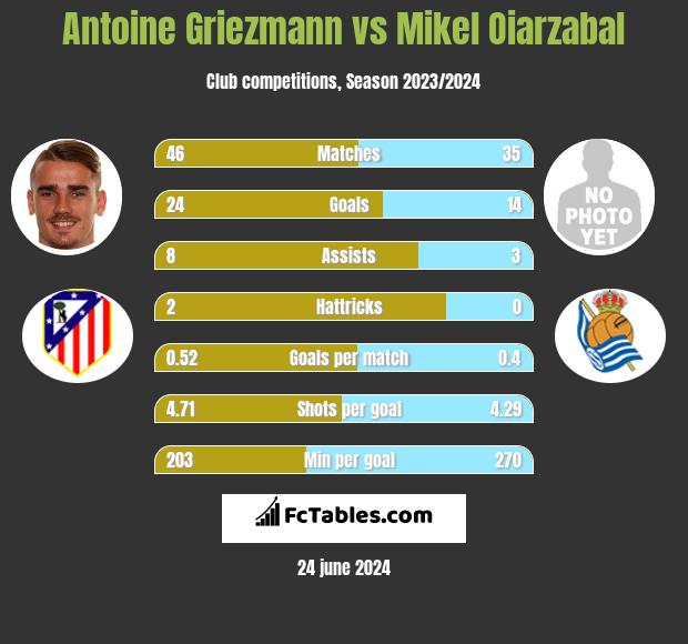Antoine Griezmann vs Mikel Oiarzabal h2h player stats