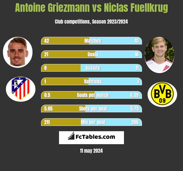 Antoine Griezmann vs Niclas Fuellkrug h2h player stats