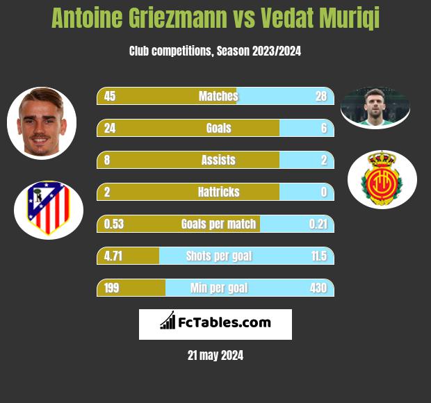 Antoine Griezmann vs Vedat Muriqi h2h player stats