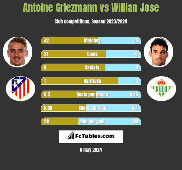 Antoine Griezmann vs Willian Jose infographic
