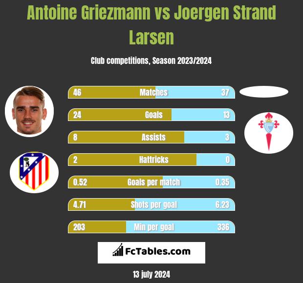 Antoine Griezmann vs Joergen Strand Larsen h2h player stats