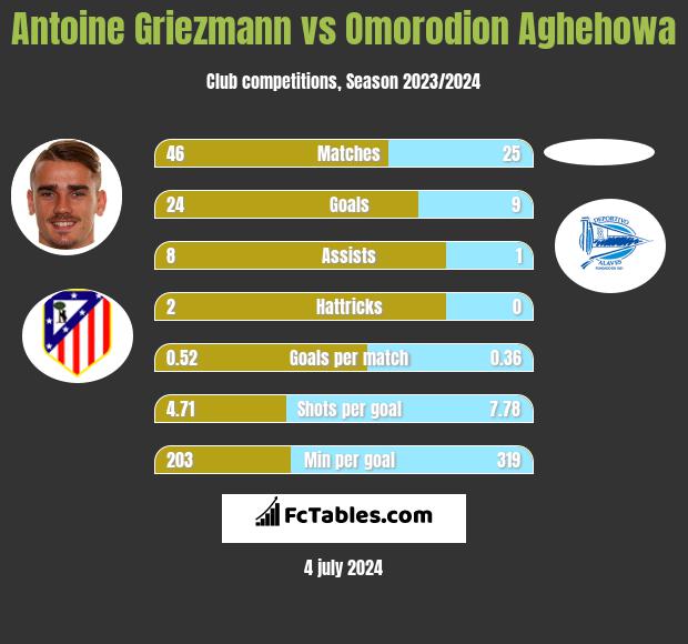 Antoine Griezmann vs Omorodion Aghehowa h2h player stats