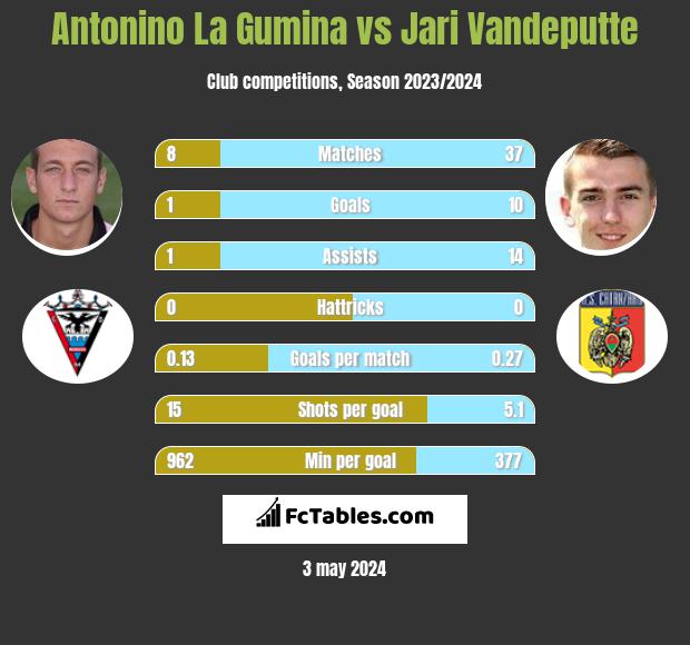 Antonino La Gumina vs Jari Vandeputte h2h player stats