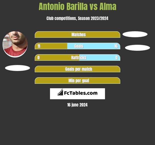 Antonio Barilla vs Alma h2h player stats