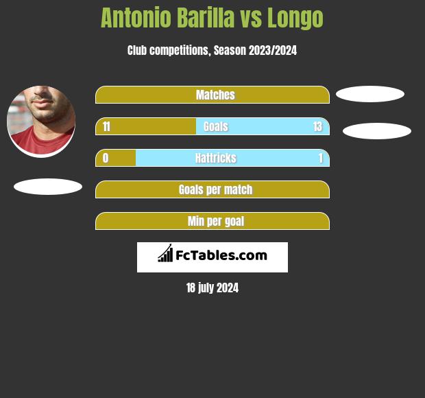Antonio Barilla vs Longo h2h player stats