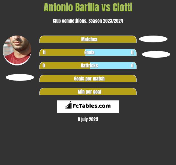 Antonio Barilla vs Ciotti h2h player stats