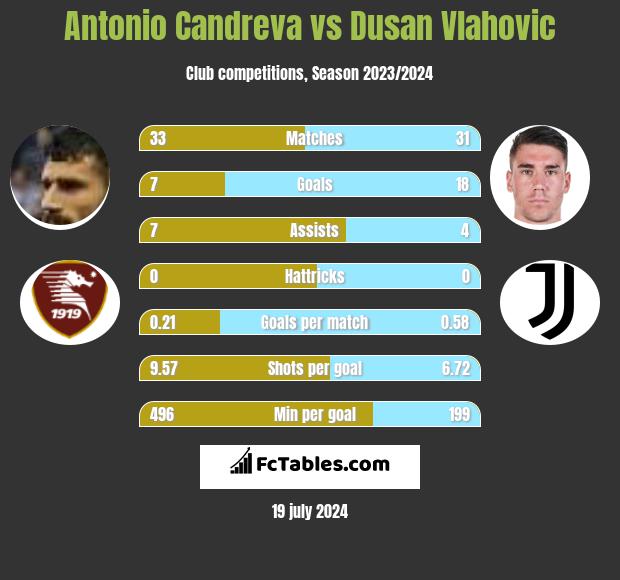 Antonio Candreva vs Dusan Vlahovic h2h player stats