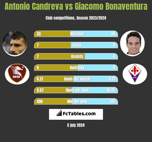 Antonio Candreva vs Giacomo Bonaventura h2h player stats