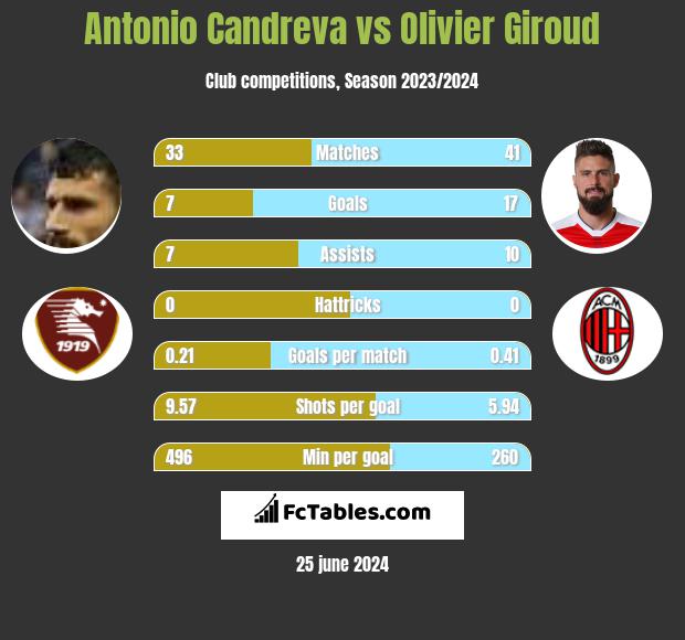 Antonio Candreva vs Olivier Giroud h2h player stats