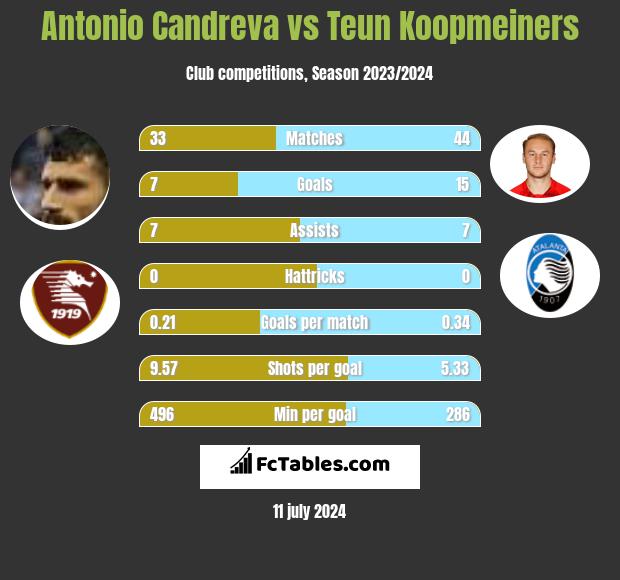 Antonio Candreva vs Teun Koopmeiners h2h player stats