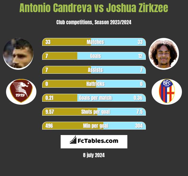 Antonio Candreva vs Joshua Zirkzee h2h player stats