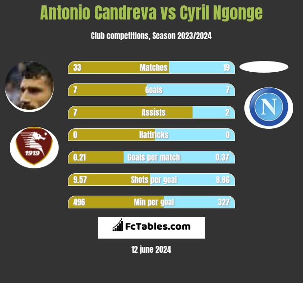 Antonio Candreva vs Cyril Ngonge h2h player stats