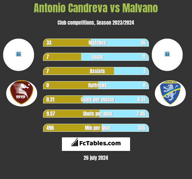 Antonio Candreva vs Malvano h2h player stats