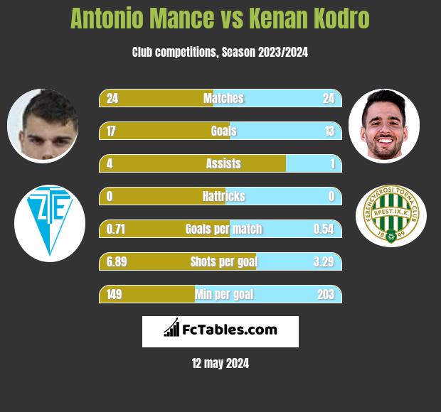 Antonio Mance vs Kenan Kodro h2h player stats