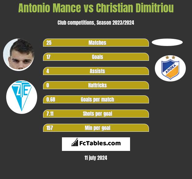 Antonio Mance vs Christian Dimitriou h2h player stats
