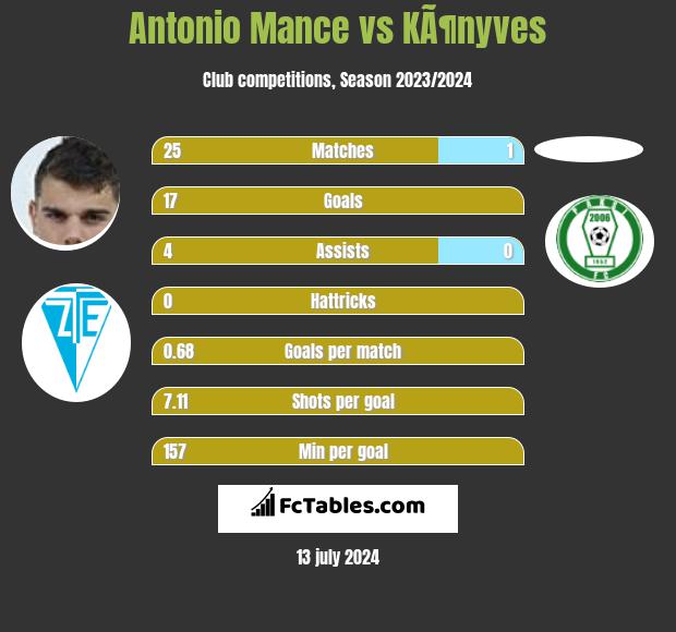 Antonio Mance vs KÃ¶nyves h2h player stats