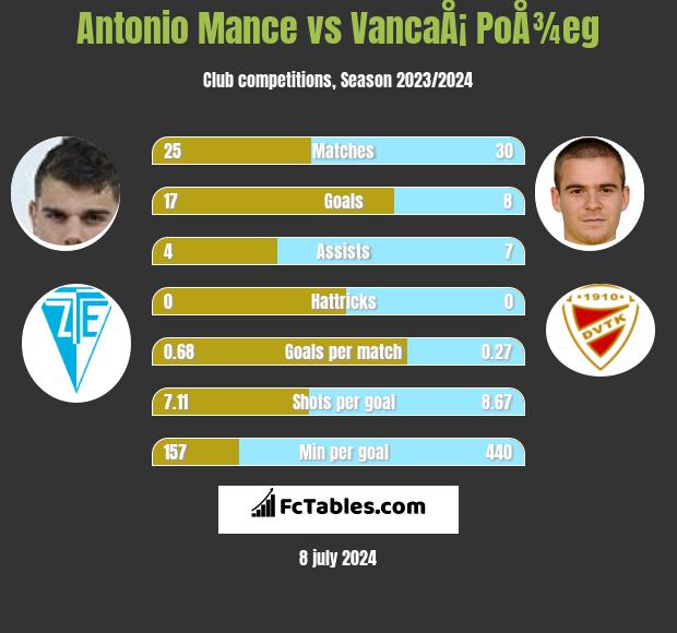Antonio Mance vs VancaÅ¡ PoÅ¾eg h2h player stats