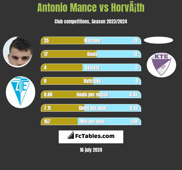 Antonio Mance vs HorvÃ¡th h2h player stats