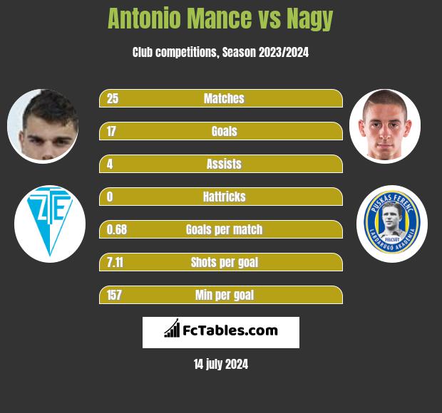 Antonio Mance vs Nagy h2h player stats
