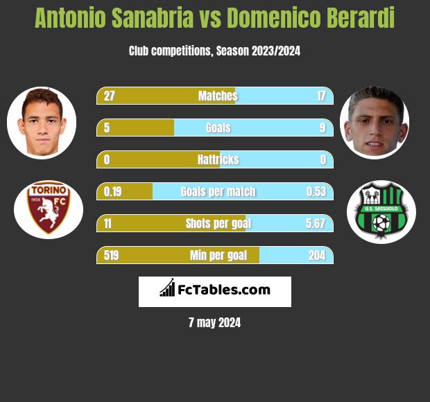 Antonio Sanabria vs Domenico Berardi infographic