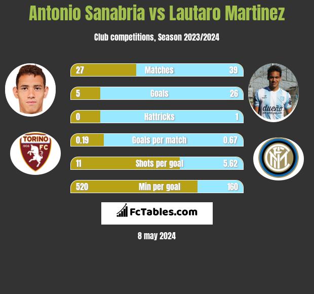 Antonio Sanabria vs Lautaro Martinez infographic