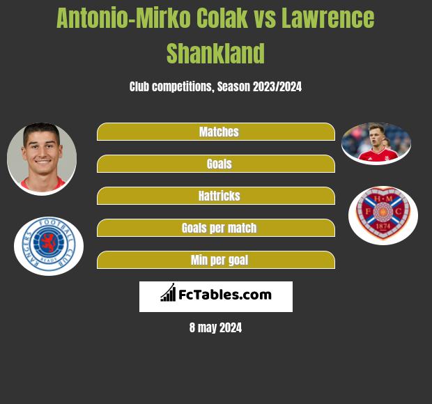 Antonio-Mirko Colak vs Lawrence Shankland h2h player stats
