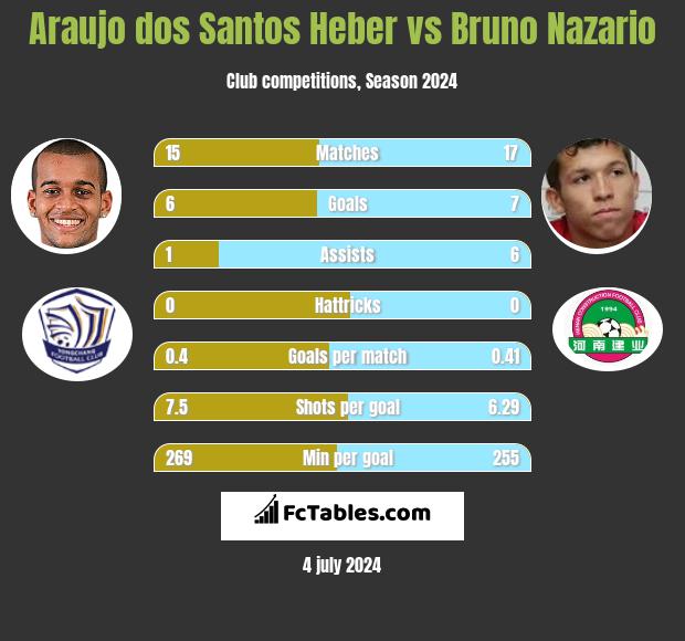 Araujo dos Santos Heber vs Bruno Nazario h2h player stats