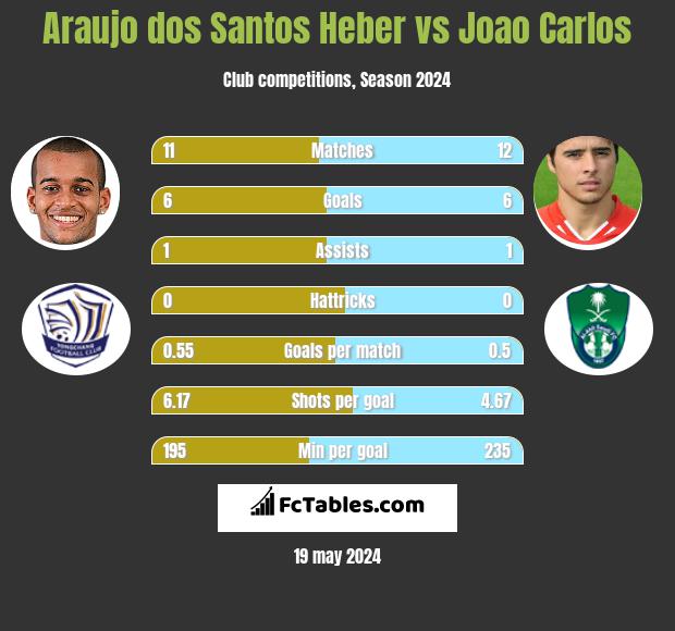 Araujo dos Santos Heber vs Joao Carlos h2h player stats
