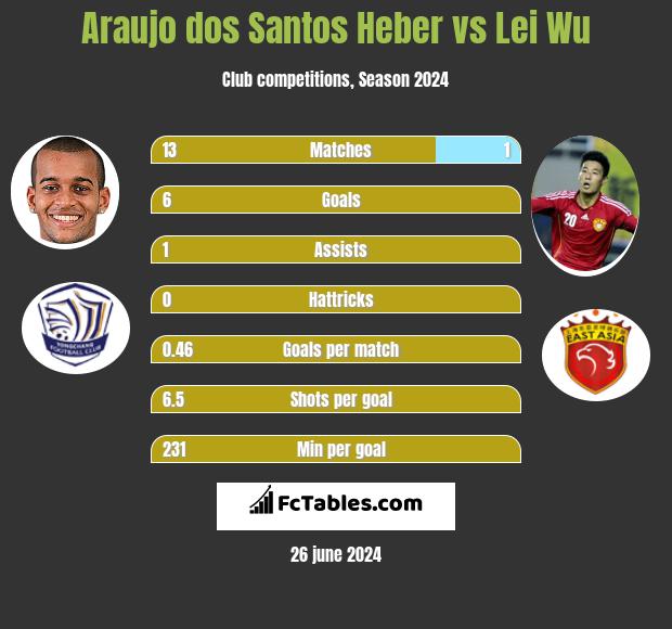 Araujo dos Santos Heber vs Lei Wu h2h player stats