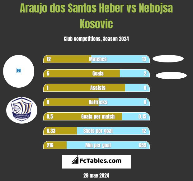 Araujo dos Santos Heber vs Nebojsa Kosović h2h player stats