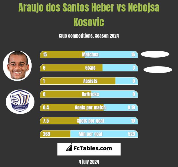 Araujo dos Santos Heber vs Nebojsa Kosovic h2h player stats