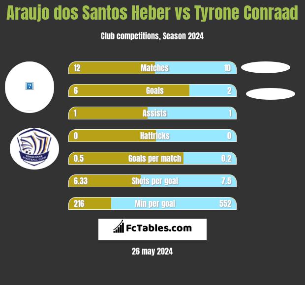 Araujo dos Santos Heber vs Tyrone Conraad h2h player stats
